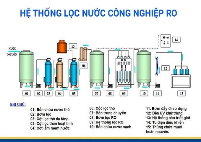 Công nghệ lọc nước RO - Công Ty Cổ Phần Công Nghệ Môi Trường Xử Lý Nước Hùng Thái